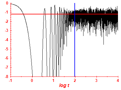 Survival probability log